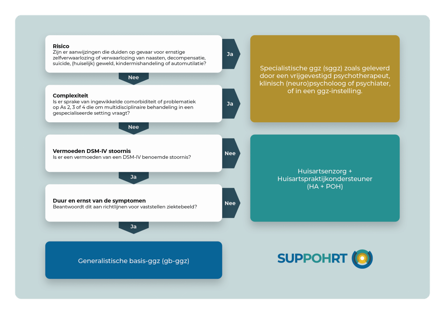 de-poh-ggz-als-triagist-integrale-zorg-voor-elke-pati-nt-suppohrt